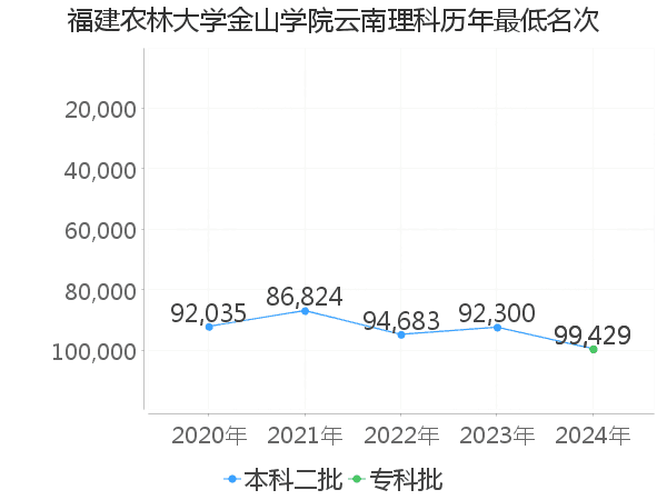 最低分名次