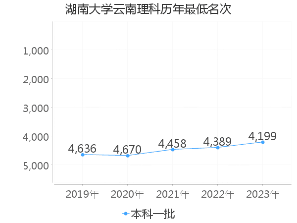 最低分名次