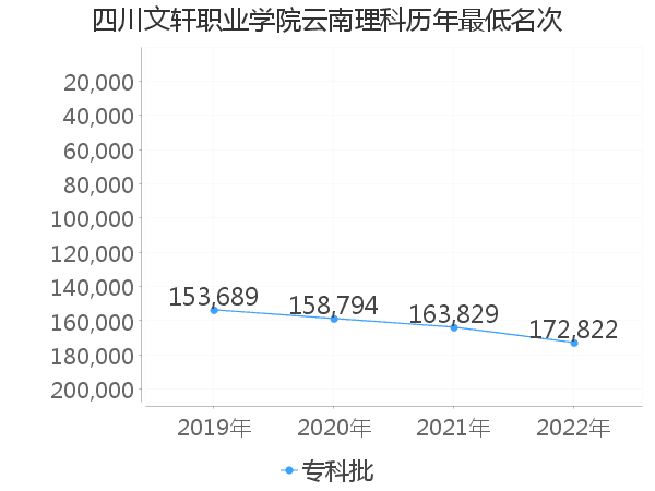 最低分名次