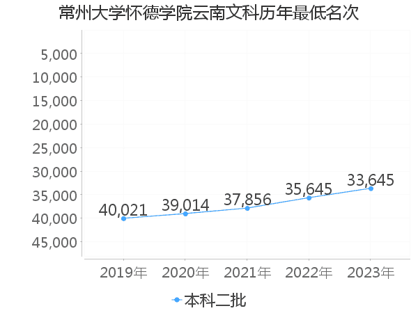 最低分名次