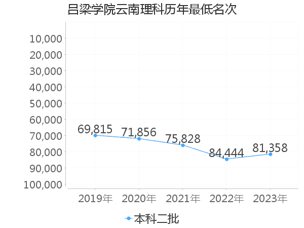 最低分名次