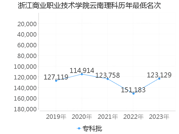 最低分名次