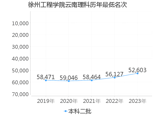 最低分名次