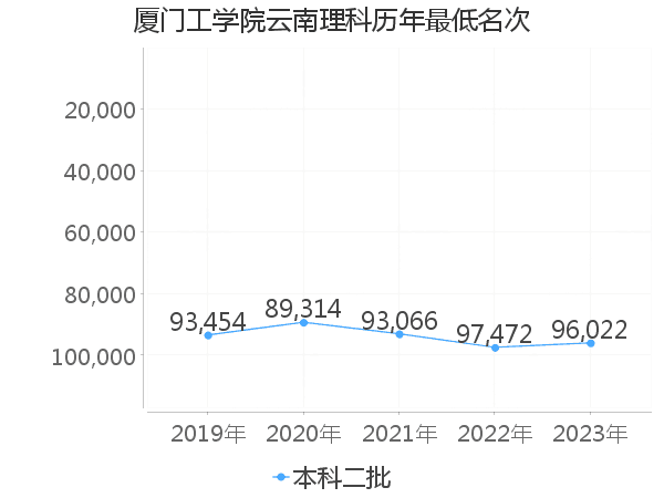 最低分名次