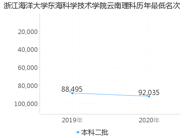 最低分名次