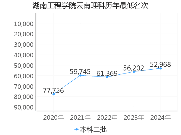 最低分名次