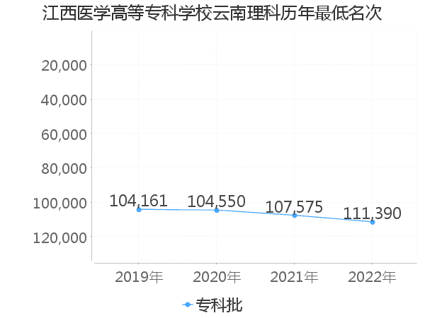 最低分名次