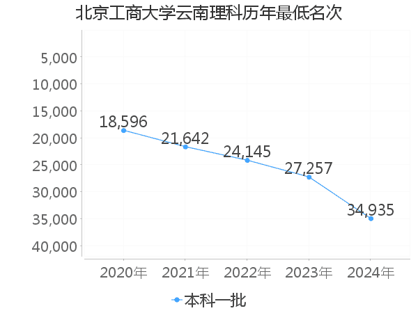 最低分名次