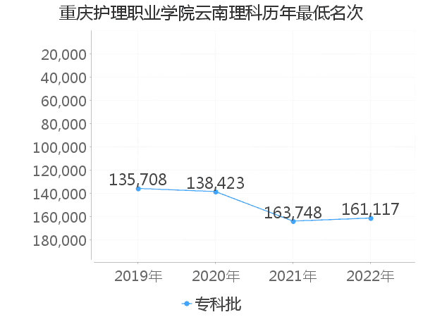 最低分名次