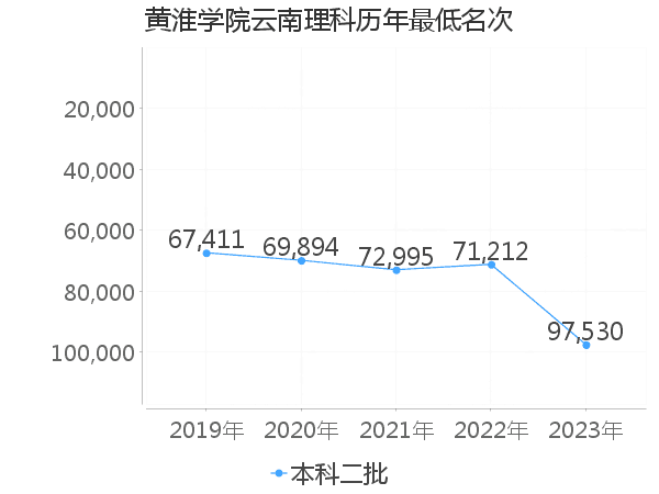 最低分名次