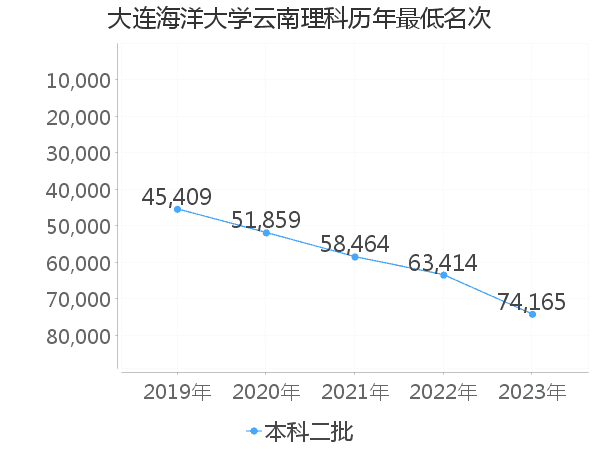 最低分名次