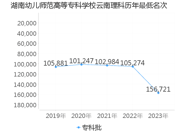 最低分名次