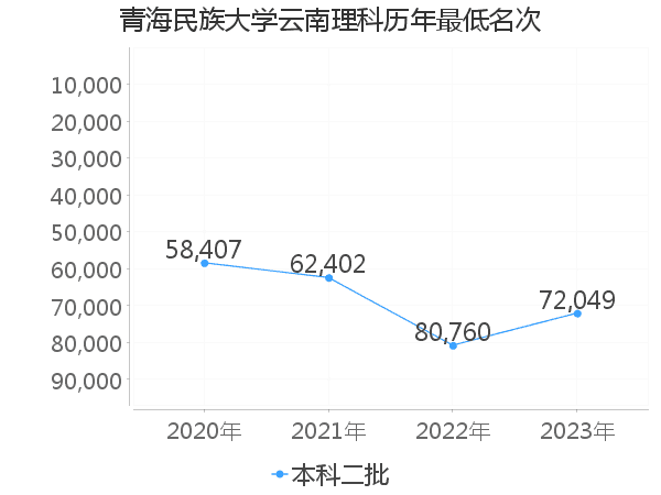 最低分名次