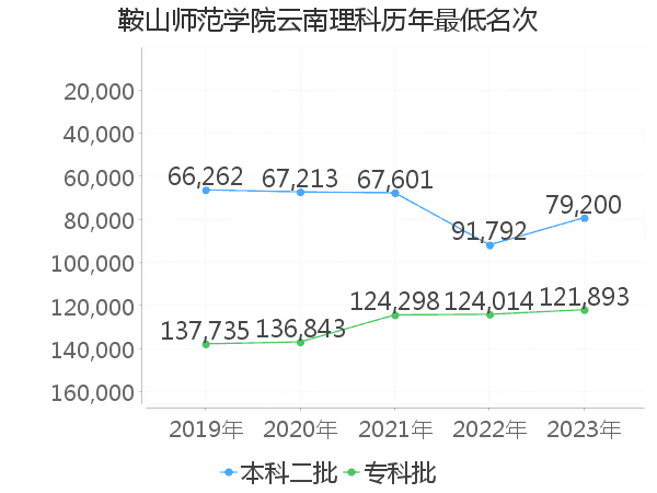 最低分名次