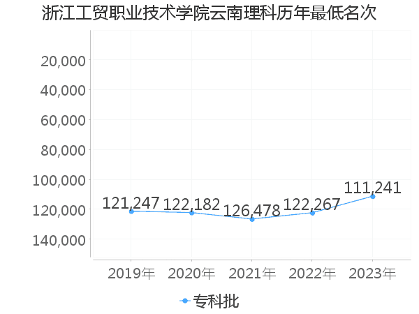 最低分名次