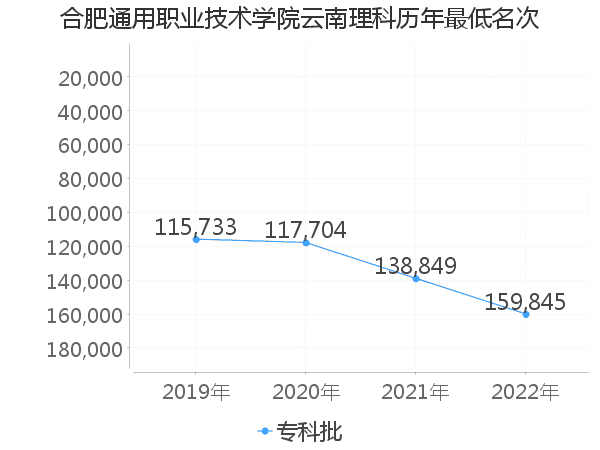 最低分名次