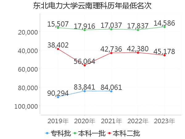 最低分名次