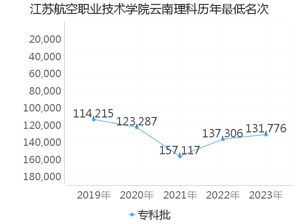 最低分名次