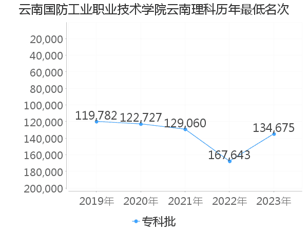 最低分名次