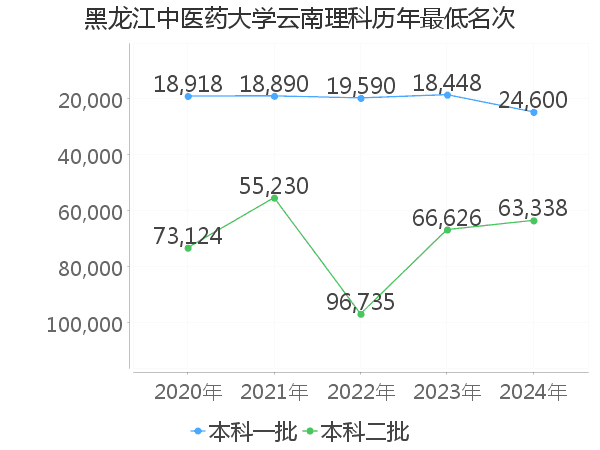 最低分名次