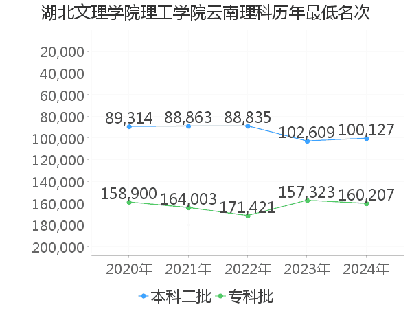 最低分名次