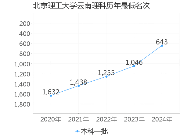 最低分名次