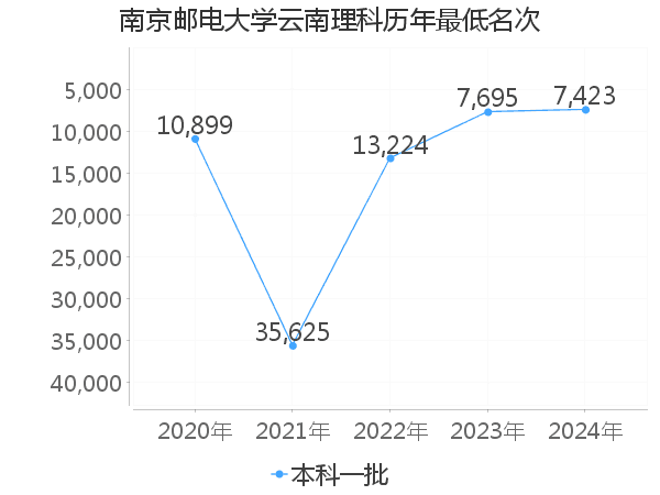 最低分名次