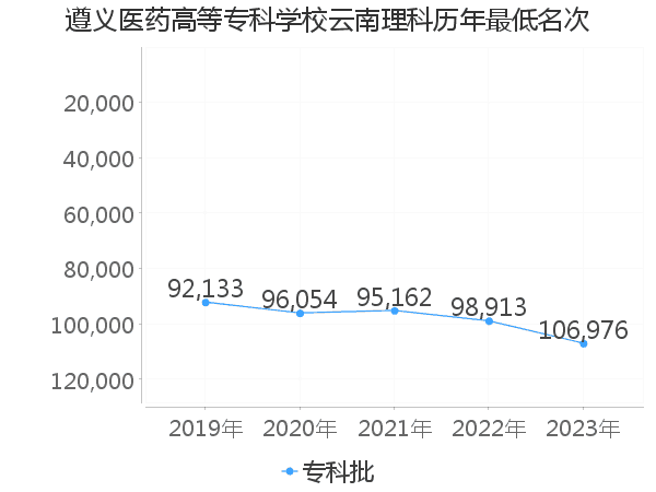 最低分名次