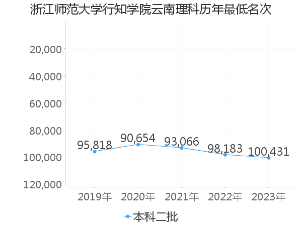 最低分名次