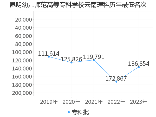 最低分名次