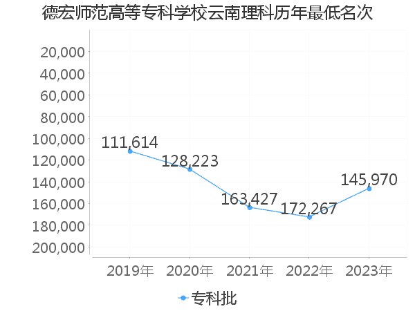 最低分名次