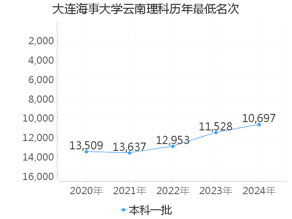 最低分名次