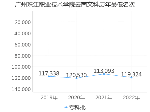 最低分名次