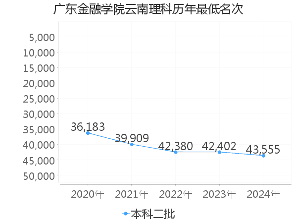 最低分名次