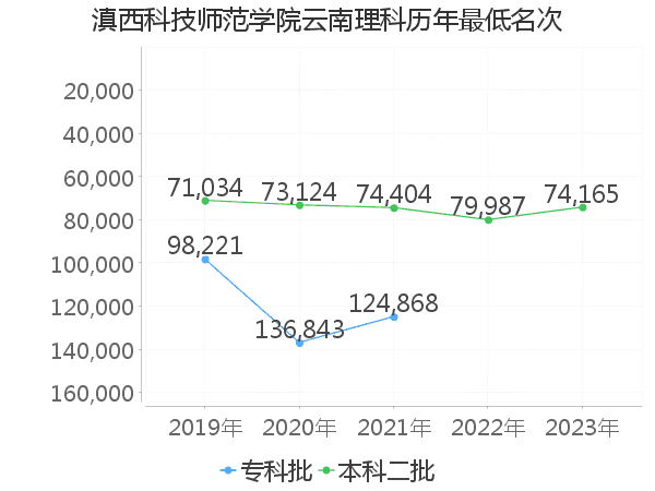 最低分名次