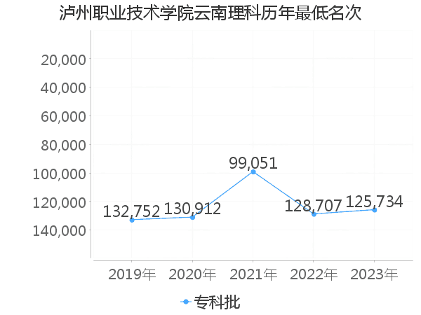 最低分名次