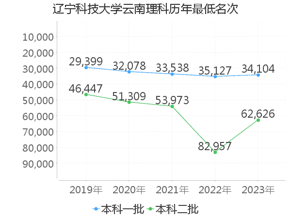 最低分名次