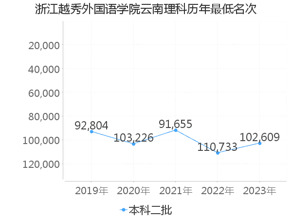 最低分名次