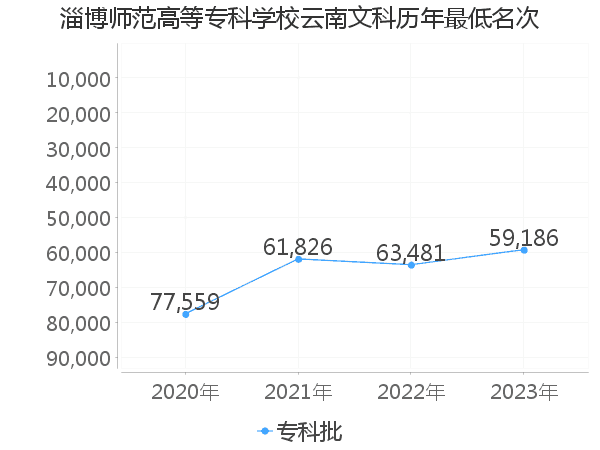 最低分名次