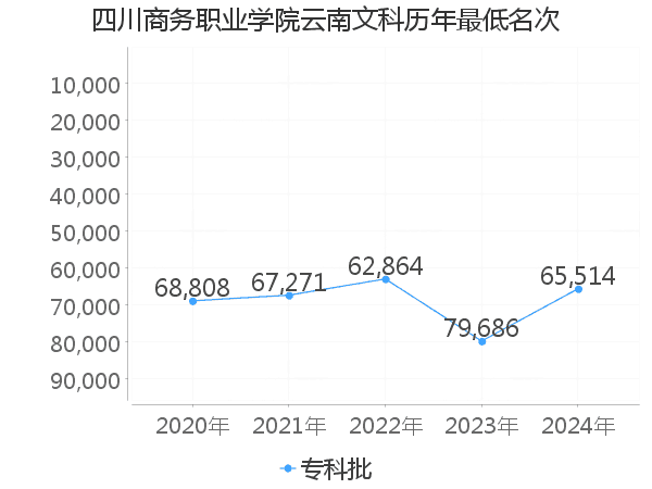 最低分名次