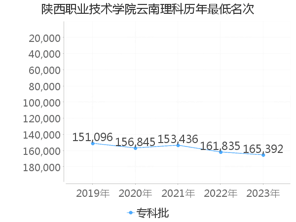 最低分名次