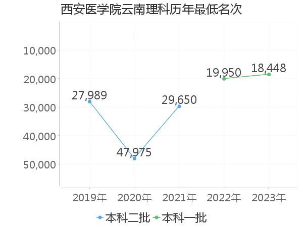 最低分名次