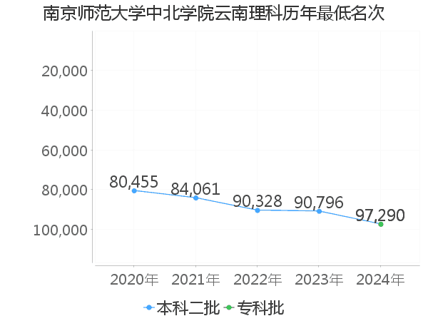 最低分名次