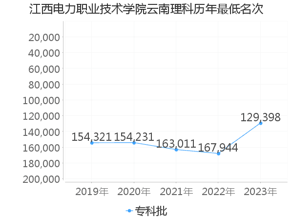 最低分名次