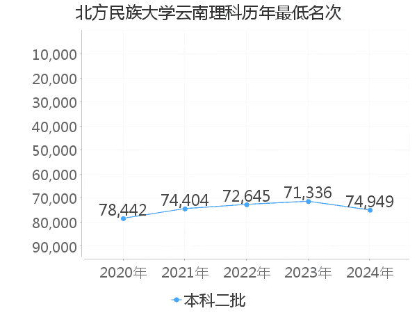 最低分名次