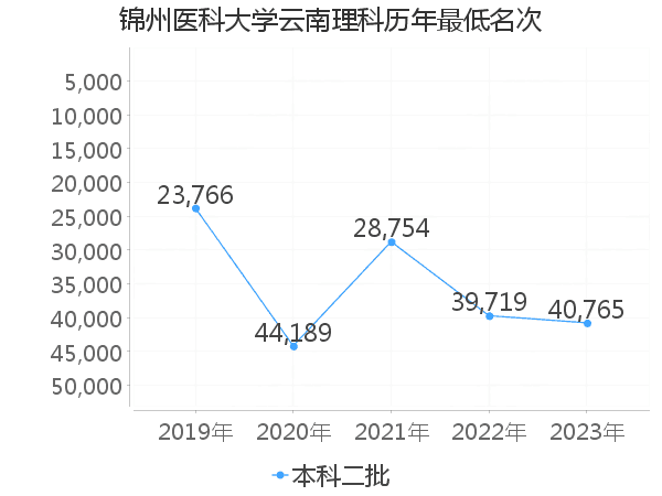 最低分名次