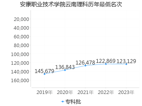 最低分名次