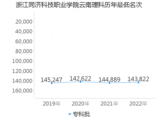 最低分名次