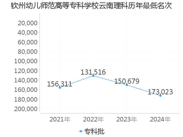 最低分名次