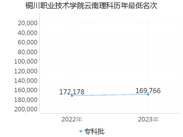 最低分名次